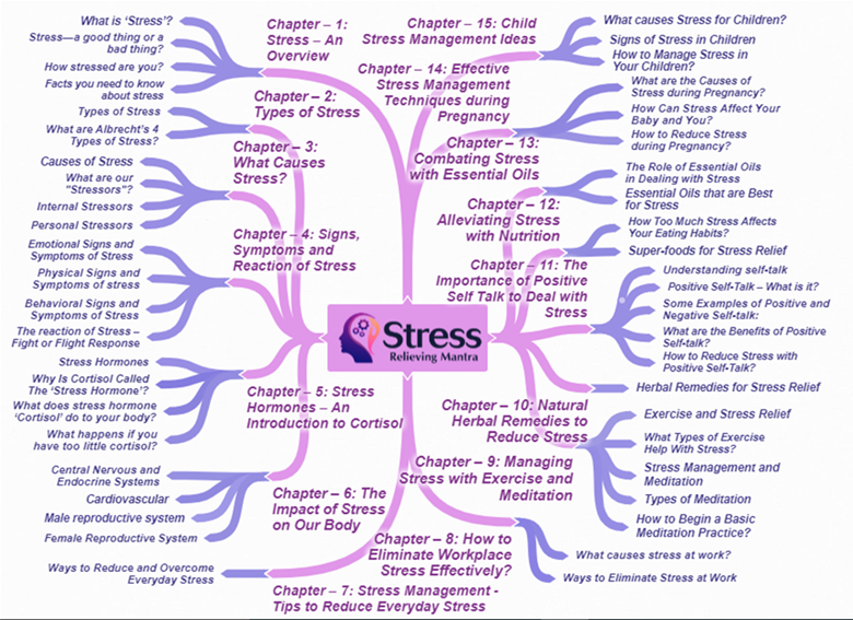 Stress Relieving Mantra Mindmap - Stress Relieving Mantra PLR Review